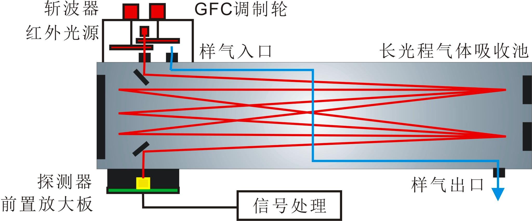 非分散紅外技術(shù).jpg